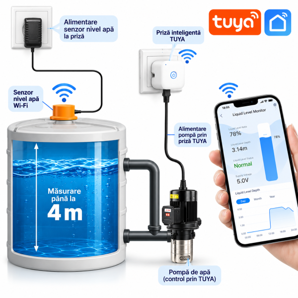 Tuya Smart Water Level Control Diagram Senzor nivel apa inteligent Tuya cu ultrasunete, wifi, masurare lichid pana la 4 metri, automatizare pompe